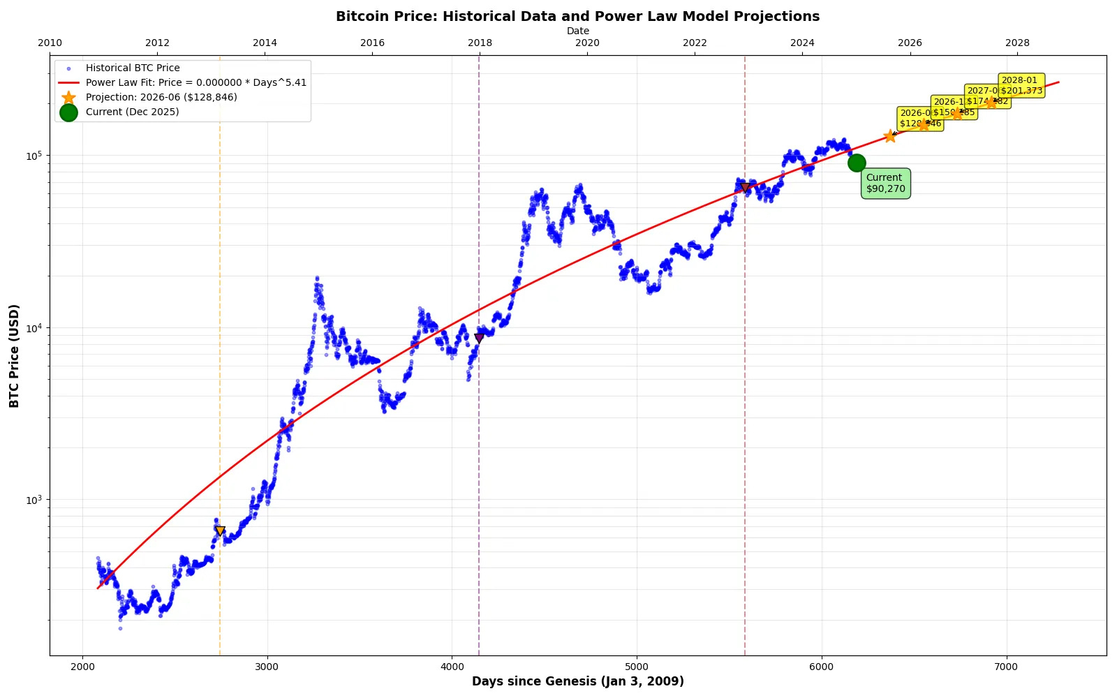 When Will Bitcoin Go Back Up: Timeline Predictions for 2026