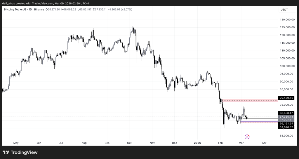 Nigerians Face Oil Scarcity, Crude Oil Prices to $200/barrel, as Bitcoin Price Stalls 1 https://usethebitcoin.com/wp-content/uploads/2026/03/Crude-Oil-Price.png UseTheBitcoin BTCUSDT 2026 03 09 07 50 15