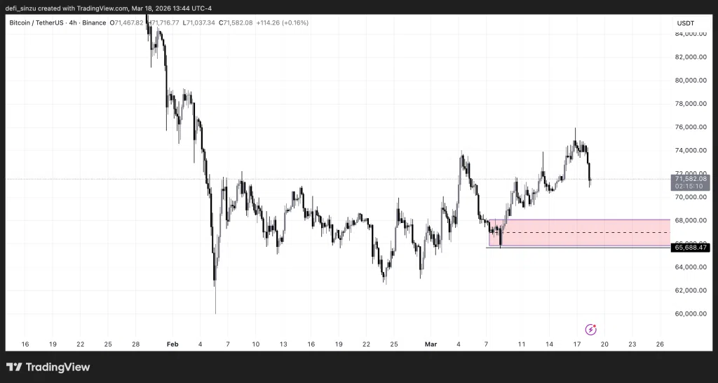 $71 Billion Wiped Out from the Crypto Market as Bitcoin Crashes 1 https://usethebitcoin.com/wp-content/uploads/2026/03/BTC-Bull.png UseTheBitcoin BTCUSDT 2026 03 18 18 44 50