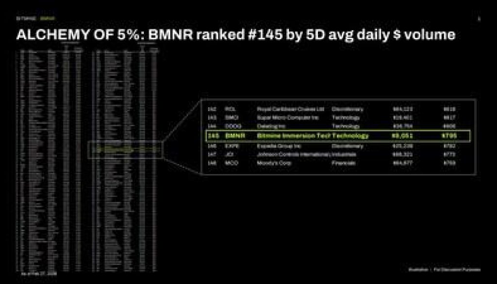 Bitmine ALCHEMY of 5 percent BMNR ranked 145 by 5D 17724594044iofOyklKA