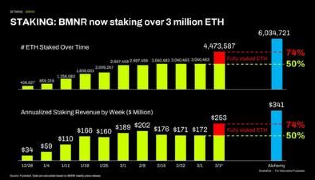 Bitmine STAKING BMNR now staking over 3 million E 1772459404drb8UIqBkG