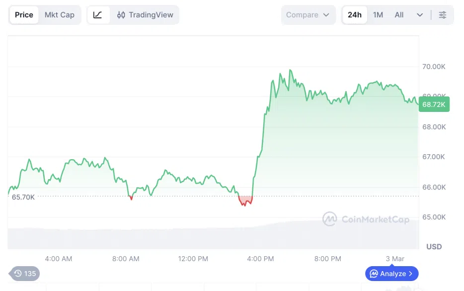 How Will Bitcoin and Gold React to the US-Iran War? 1 https://usethebitcoin.com/wp-content/uploads/2026/03/BTC-and-Gold.png UseTheBitcoin Screenshot 2026 03 03 at 01.24.35