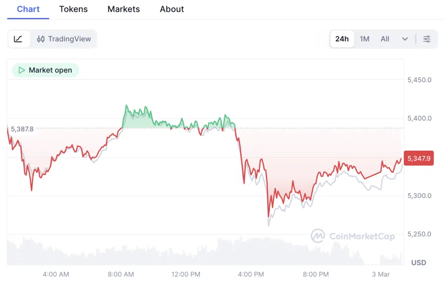 How Will Bitcoin and Gold React to the US-Iran War? 2 https://usethebitcoin.com/wp-content/uploads/2026/03/BTC-and-Gold.png UseTheBitcoin Screenshot 2026 03 03 at 01.25.10