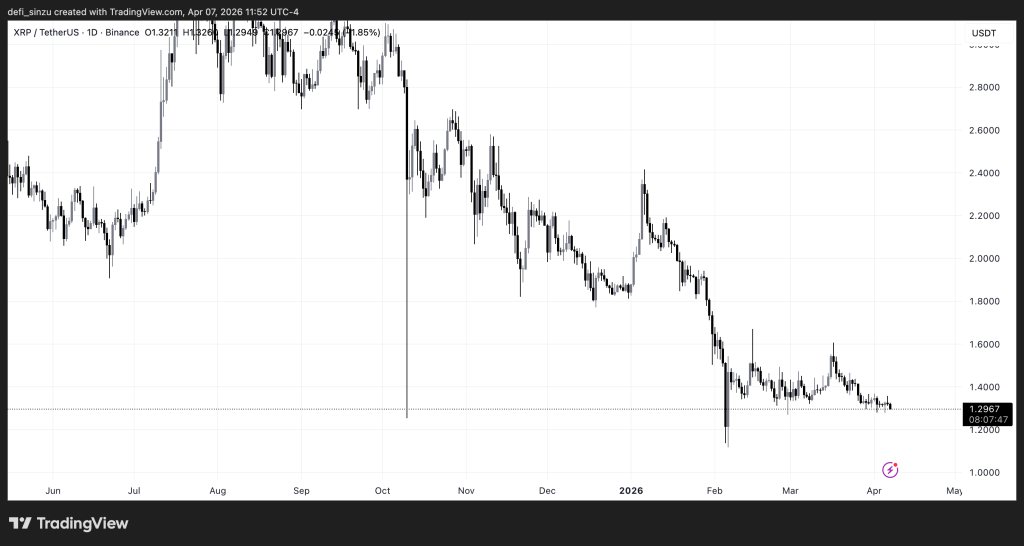 XRP Price Prediction - XRP Trades Around $1.3 as Bulls Must Protect Zone 2 https://usethebitcoin.com/wp-content/uploads/2026/03/XRP_to_3.png UseTheBitcoin XRPUSDT 2026 04 07 16 52 13