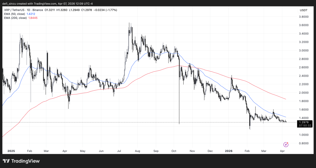 XRP Price Prediction - XRP Trades Around $1.3 as Bulls Must Protect Zone 1 https://usethebitcoin.com/wp-content/uploads/2026/03/XRP_to_3.png UseTheBitcoin XRPUSDT 2026 04 07 17 09 28