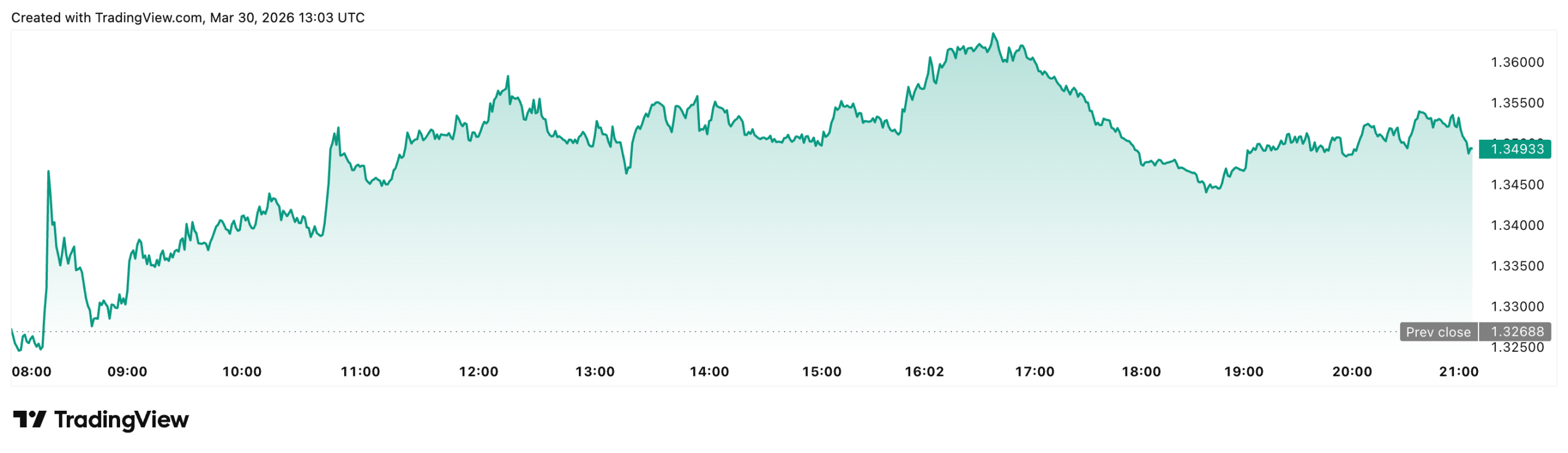Ripple Price in USD XRP Live Chart and Forecast (2026)