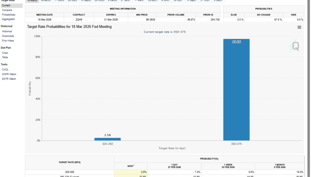 No Rate Cut in March and the Bull Run