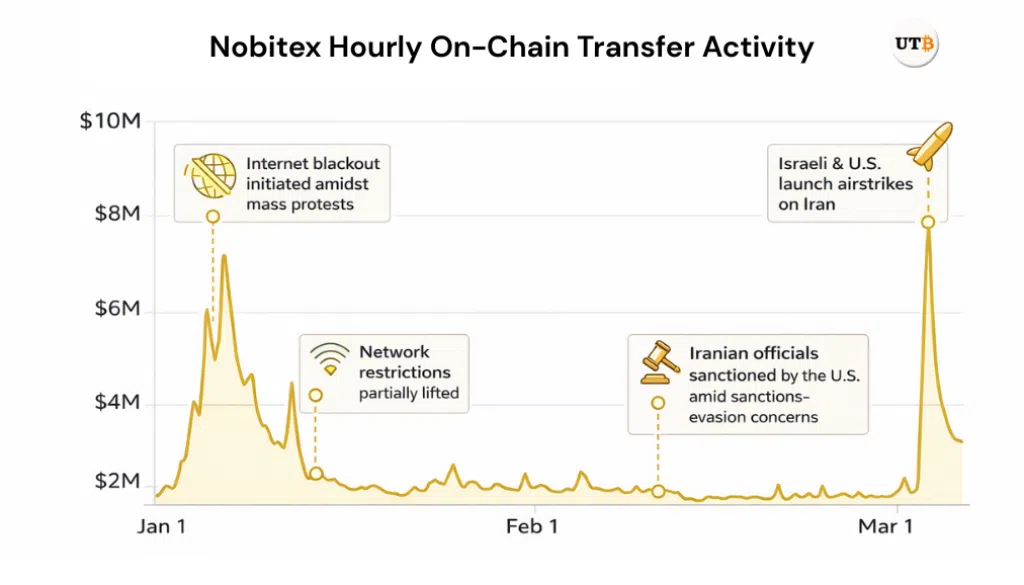 Airstrikes Set off Huge Bitcoin Outflows in Iran – UseTheBitcoin Airstrikes Set off Huge Bitcoin Outflows in Iran – UseTheBitcoin