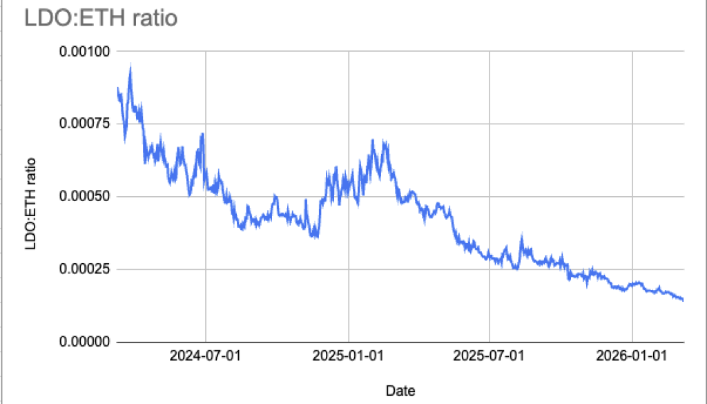 Lido DAO Moves to Launch $20M Token Buyback as LDO Drops in Price 1 https://usethebitcoin.com/wp-content/uploads/2026/03/Lido-DAO.png UseTheBitcoin image2 10