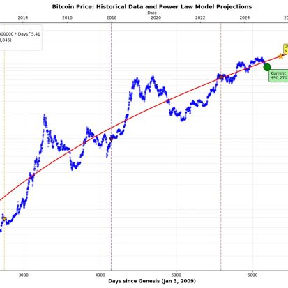 Bitcoin Halving Dates: Full Schedule and Historical Price Impact