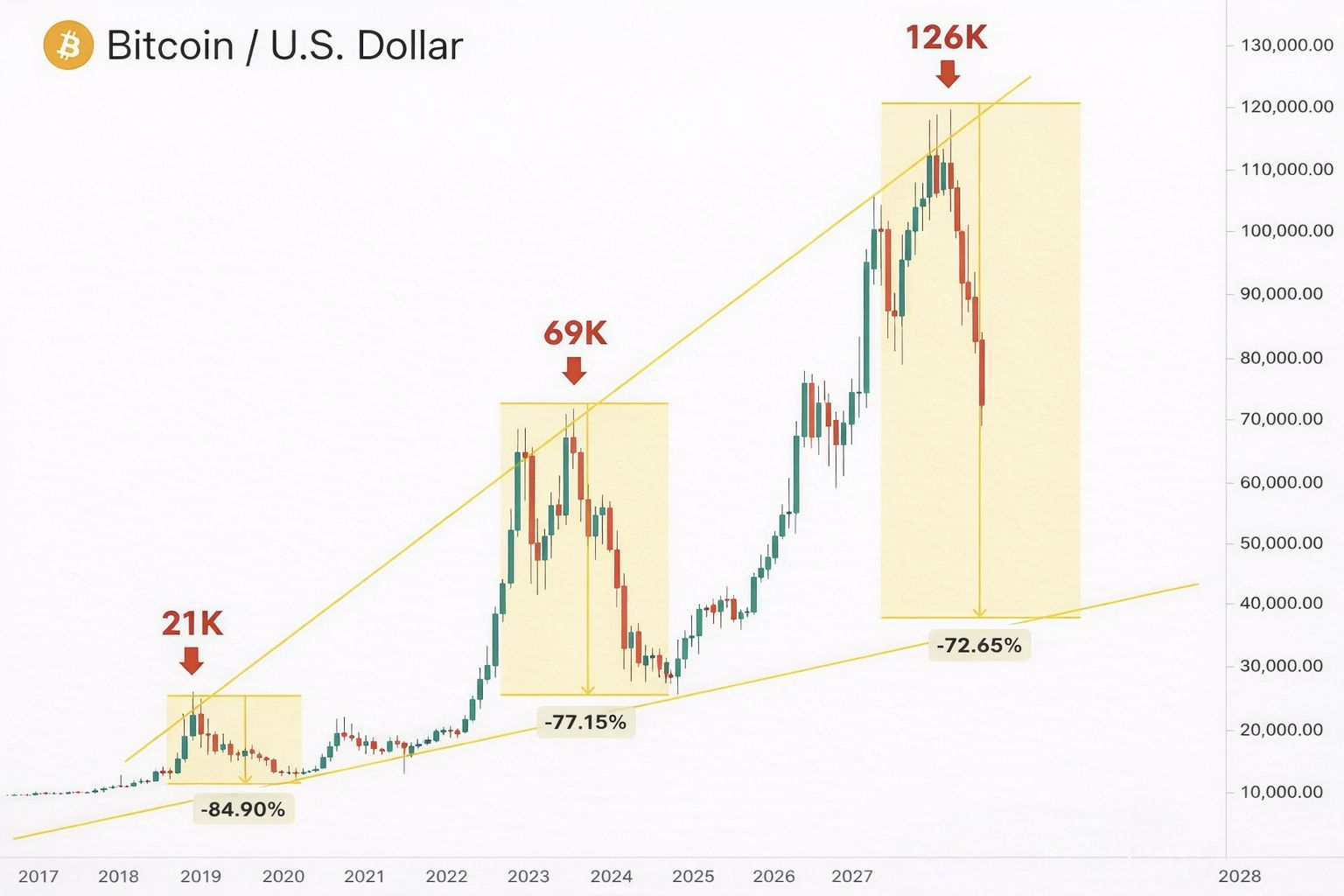 Bitcoin Crash History: Every Major Drop and What Followed