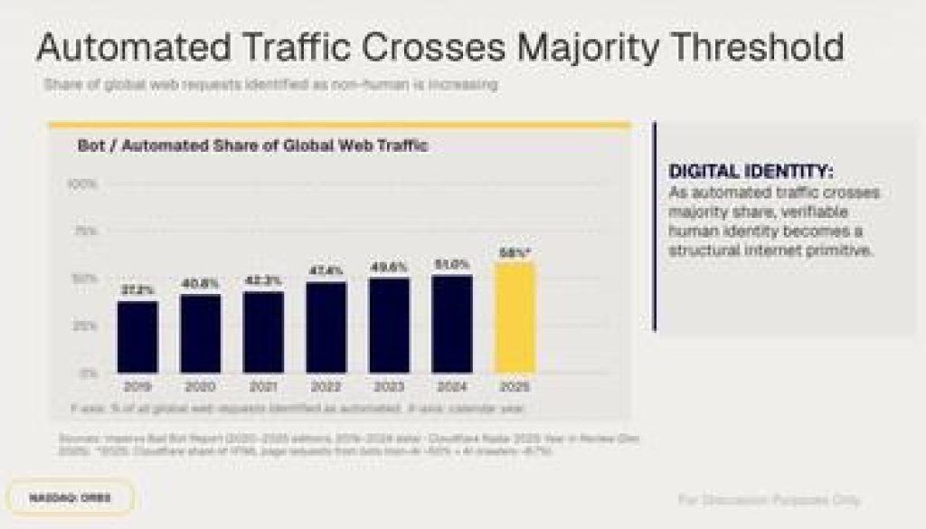 Automated Traffic Crosses Majority Threshold 1776775212qmUMiI216k