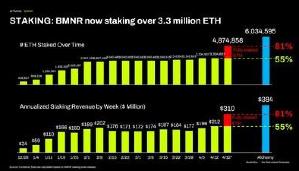 BMNR over 3 million ETH 1776084904V1nMdBszmf