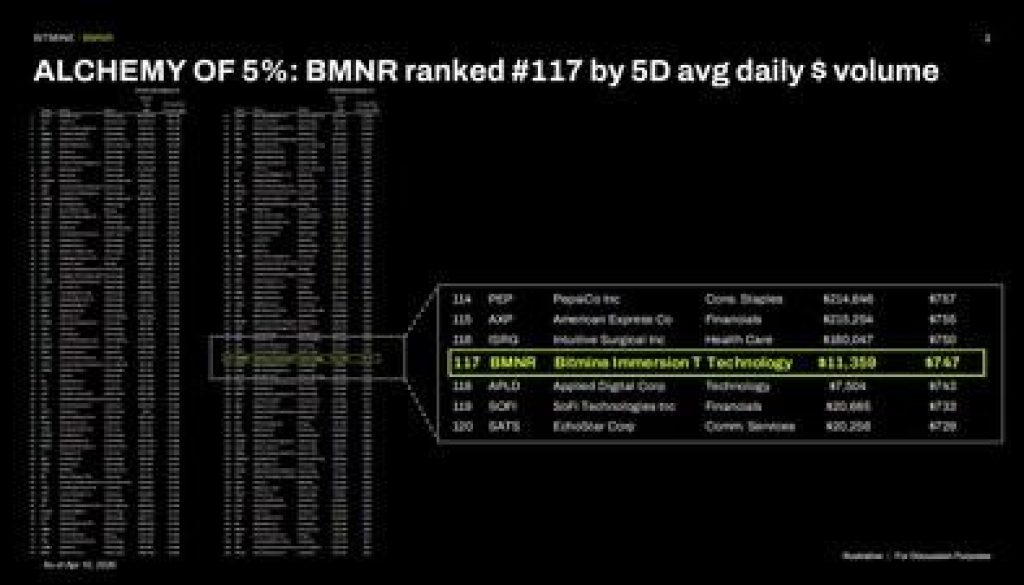 BMNR ranked 117 avg daily and volume 1776084904fKoN01Mz7e