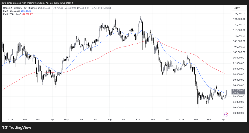 US and Iran Agree 2-Week Ceasefire - BTC, Gold, and XRP Hit $71k, $4,800, and $1.35 1 https://usethebitcoin.com/wp-content/uploads/2026/04/BTC-and-Gold.png UseTheBitcoin BTCUSDT 2026 04 08 00 30 31