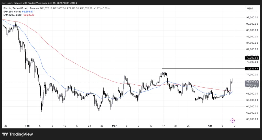 Bitcoin Price Prediction - 4-Week BTC RSI Marks Bottom, $80k Next? 1 https://usethebitcoin.com/wp-content/uploads/2026/04/BTC-struggles.png UseTheBitcoin BTCUSDT 2026 04 08 15 03 31
