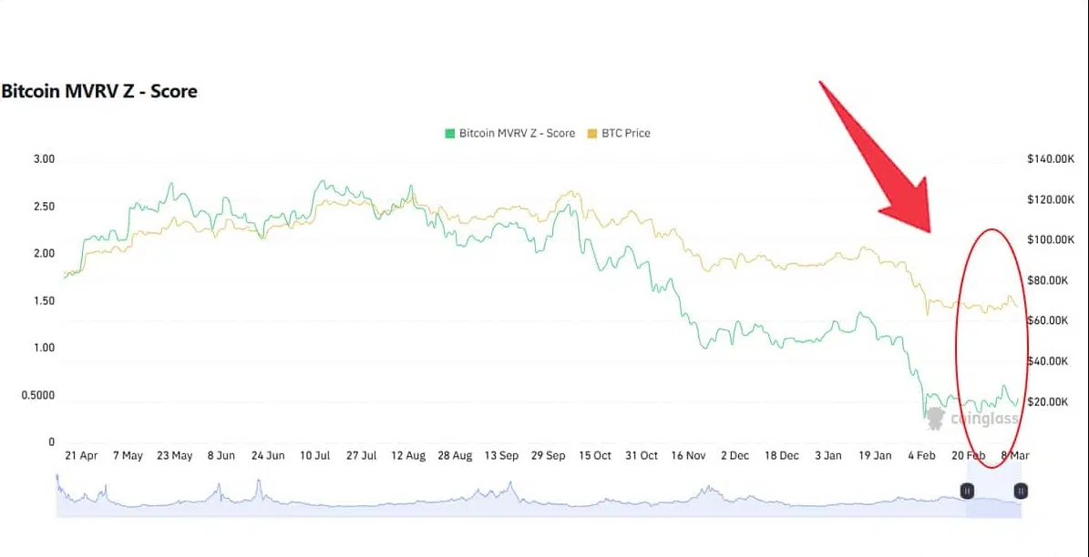 Bitcoin MVRV Z-Score Current Reading: What It Tells Investors