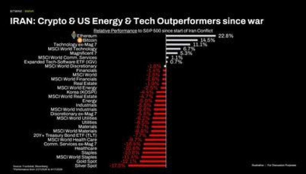 IRAN Crypto and US Energy and Tech Outperformers s 1776689404EuDWlMRZv0