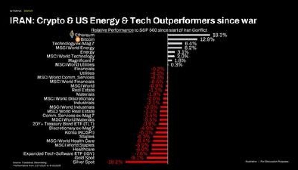 Iran Crypto and US Energy and Tech Outperformers 1776084904mbMTeVUaac