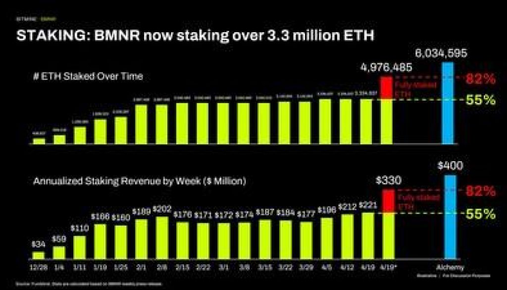 STAKING BMNR now staking over 3 million ETH 1776689405EepFCH3zXi