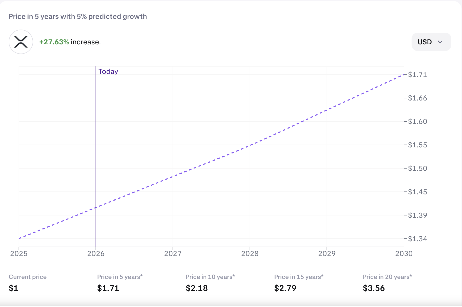 XRP Price Prediction 2030: Bull Case, Bear Case, Base Case