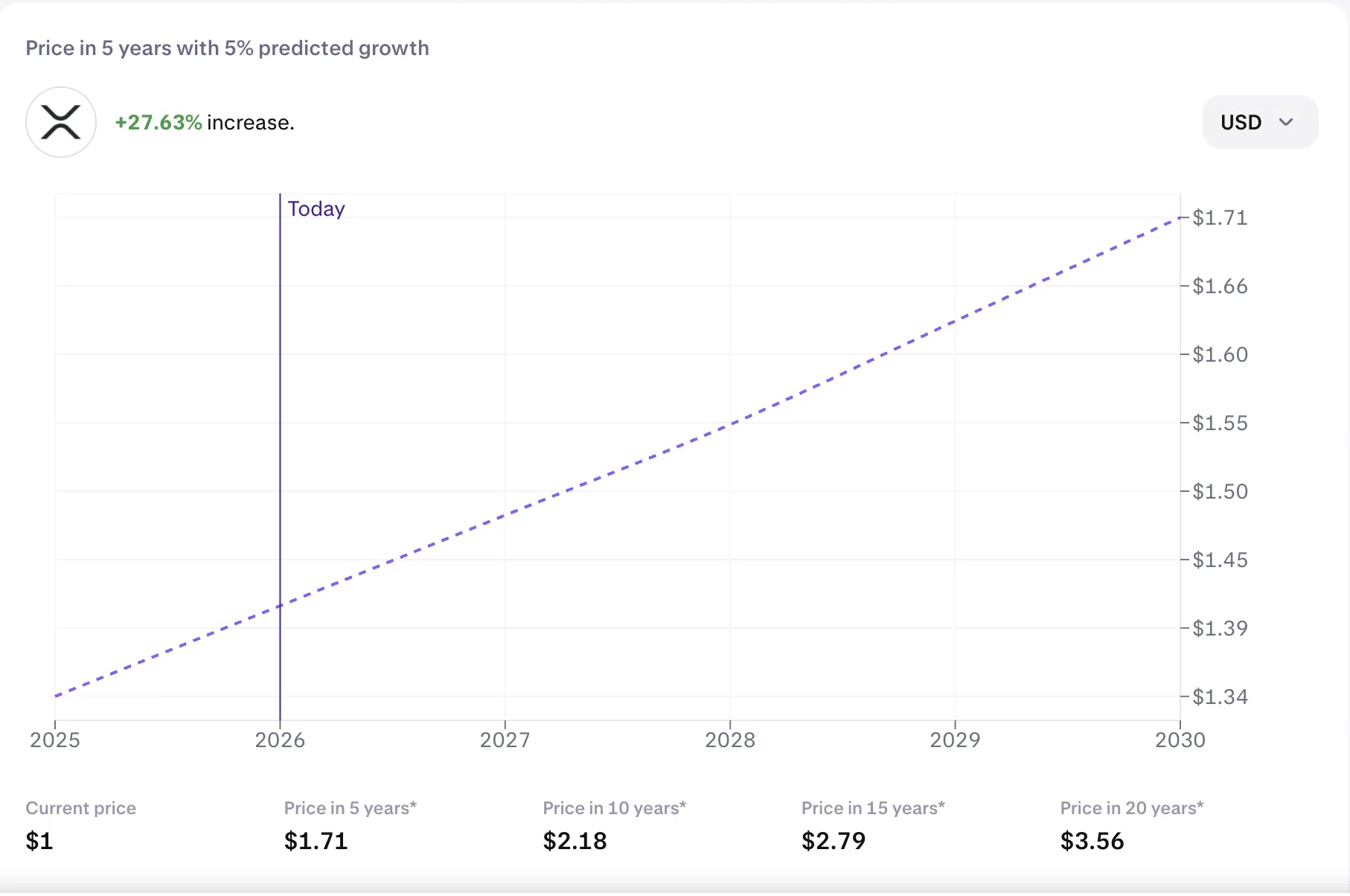 XRP Price Prediction 2030: Bull Case, Bear Case, Base Case