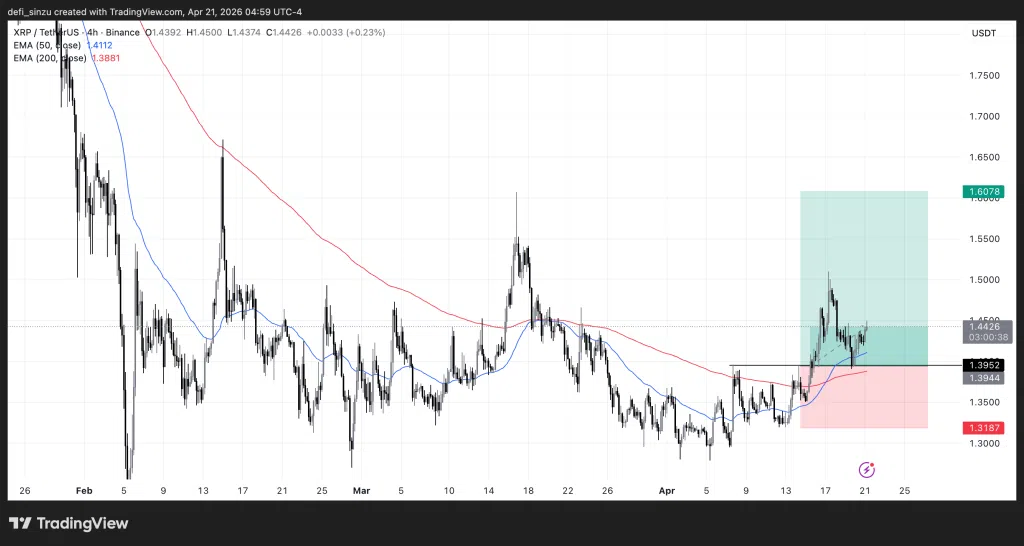 XRP Value Evaluation April 21, 2026: Bulls Maintain .40 – Is .60 the Subsequent Goal? XRP Value Evaluation April 21, 2026: Bulls Maintain .40 – Is .60 the Subsequent Goal?