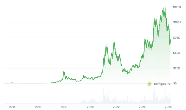 Bitcoin Rising Price Why Is Bitcoin Rising? 5 Bullish Catalysts Explained