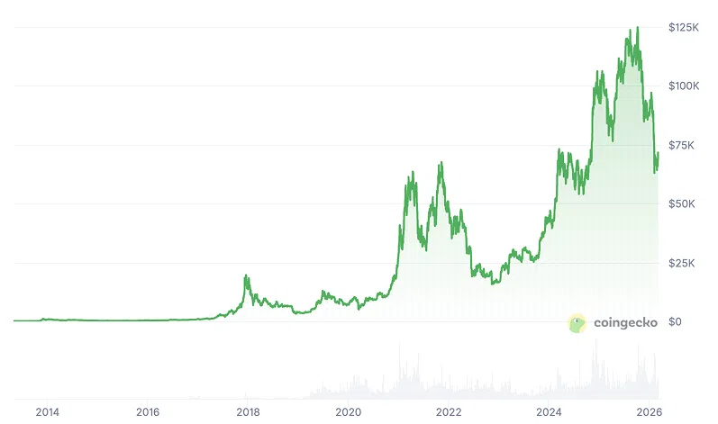 Why Is Bitcoin Rising? 5 Bullish Catalysts Driving the Rally