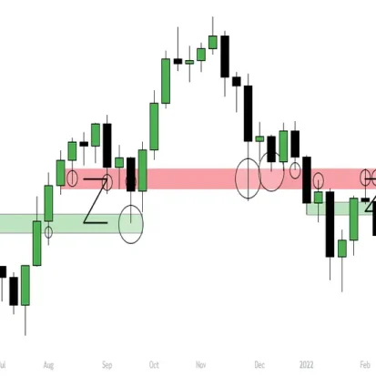 Bitcoin Support and Resistance Levels: Key Zones to Watch in 2026