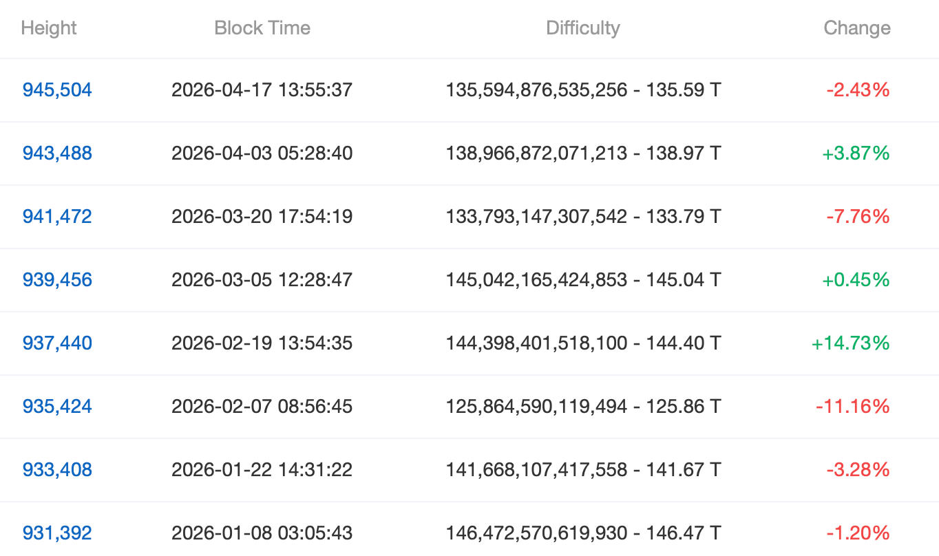 Bitcoin Mining News: Latest Hashrate, Difficulty, and Miner Updates