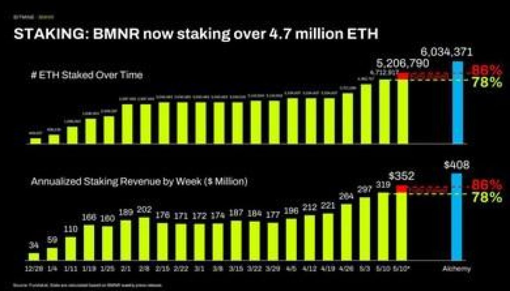 Bitmine Immersion Technologies (BMNR) Announces ETH Holdings Reach 5.21 Million Tokens, and Total Crypto and Total Cash Holdings of $13.4 Billion 5 https://usethebitcoin.com/wp-content/uploads/2026/05/featured_Bitmine_Immersion_Technologies_Logo_17785_1778503506MShLtYvo5k.jpg UseTheBitcoin 4 1778503505endal4Zcty