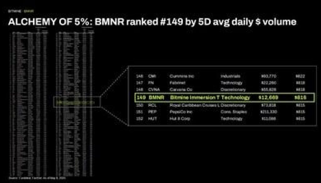 Bitmine Immersion Technologies (BMNR) Announces ETH Holdings Reach 5.21 Million Tokens, and Total Crypto and Total Cash Holdings of $13.4 Billion 6 https://usethebitcoin.com/wp-content/uploads/2026/05/featured_Bitmine_Immersion_Technologies_Logo_17785_1778503506MShLtYvo5k.jpg UseTheBitcoin 5 1778503505MjzawiZuYw