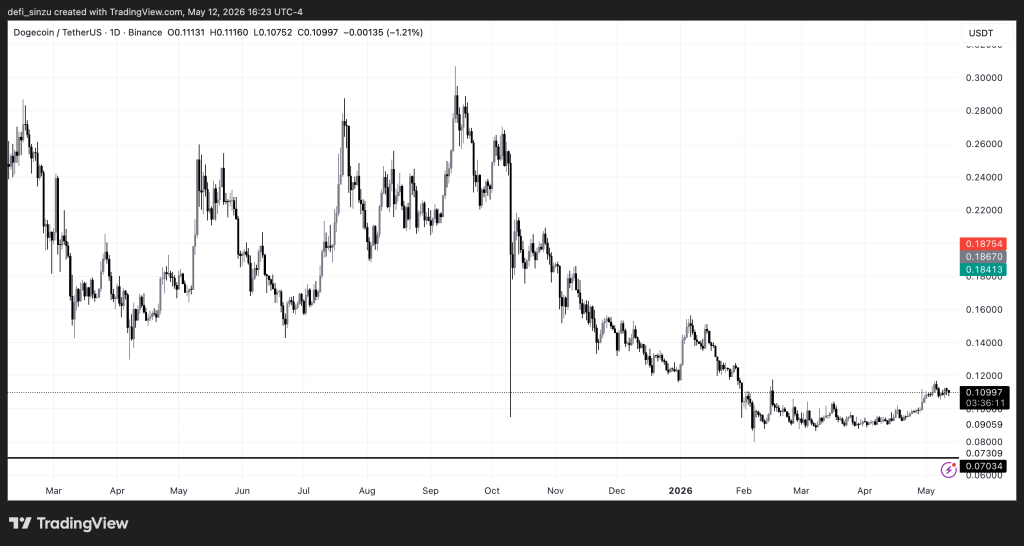 Whales are Accumulating Billions of DOGE - and the Chart Just Did Something It Hasn't Done Since October 2025 1 https://usethebitcoin.com/wp-content/uploads/2026/05/DOGE_bulls.png UseTheBitcoin DOGEUSDT 2026 05 12 21 23 49