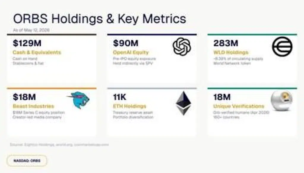 Eightco Holdings Inc. Updates Strategic Exposure Across AI, Digital Identity, Creator Economy 3 https://usethebitcoin.com/wp-content/uploads/2026/05/Eightco_Holdings_1778676605N7dqtuno3Q.jpg UseTheBitcoin Eightco Holdings Key Metrics Infographic 1778676605i13CDdfO7E