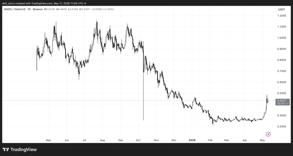 Ondo Coin Price Prediction 2026-2030: Can ONDO Reclaim Its Glory Days? 2 https://usethebitcoin.com/wp-content/uploads/2026/05/ONDO.png UseTheBitcoin ONDOUSDT 2026 05 11 16 59 42
