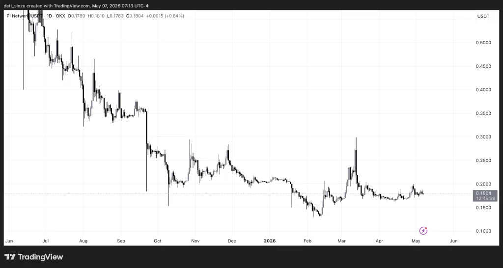 Pi Network (PI) Price Prediction: Founders on Stage at Consensus, Will PI Finally Break $0.27 and Can It Ever Hit $1 Again? 2 https://usethebitcoin.com/wp-content/uploads/2026/05/Pi-coin.png UseTheBitcoin PIUSDT 2026 05 07 12 13 22