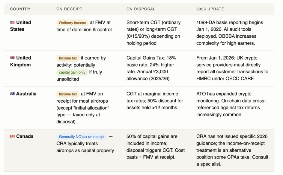 “Free" Tokens Aren't Free - How Crypto Airdrops Are Taxed in 2026 and What the IRS Already Knows About Yours 1 https://usethebitcoin.com/wp-content/uploads/2026/05/Airdrop-Tax.png UseTheBitcoin Screenshot 2026 05 12 at 23.13.28