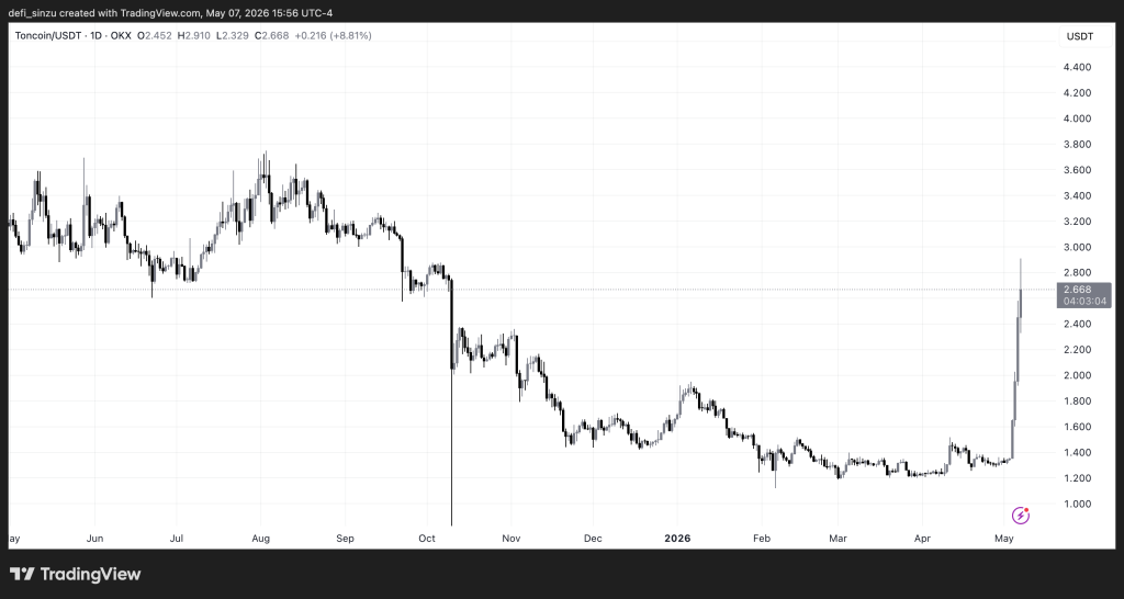 Toncoin (TON) Price Analysis: Is $4 Now Inevitable After Telegram's ...