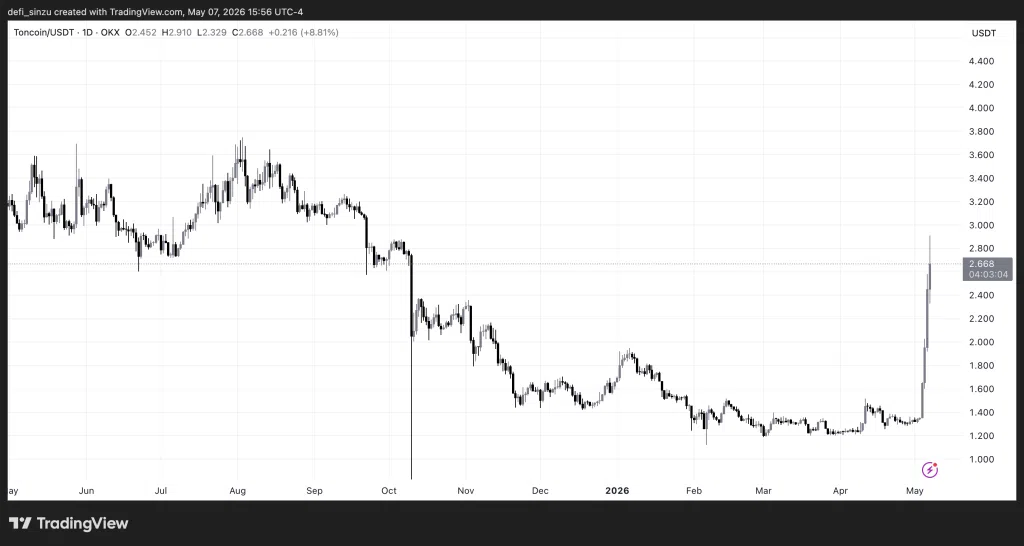 Toncoin (TON) Price Analysis: Is $4 Now Inevitable After Telegram's Takeover? 1 https://usethebitcoin.com/wp-content/uploads/2026/05/Toncoin-TON.png UseTheBitcoin TONUSDT 2026 05 07 20 56 56
