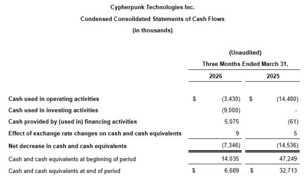 Cypherpunk Technologies Reports First Quarter 2026 Financial Results 5 https://usethebitcoin.com/wp-content/uploads/2026/04/featured_Cypherpunk_Logo_17762730087U60DdeRVq_17762730084udyraYw46.jpg UseTheBitcoin TkhPavU 1778840328dRFI454HpJ