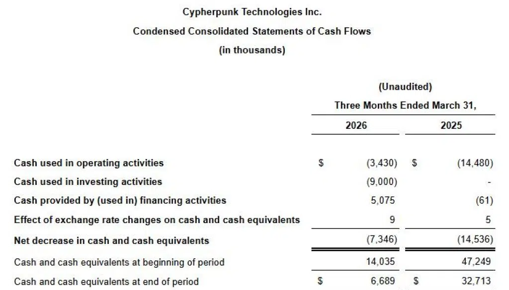 Cypherpunk Technologies Reports First Quarter 2026 Financial Results 5 https://usethebitcoin.com/wp-content/uploads/2026/04/featured_Cypherpunk_Logo_17762730087U60DdeRVq_17762730084udyraYw46.jpg UseTheBitcoin TkhPavU 1778840328dRFI454HpJ