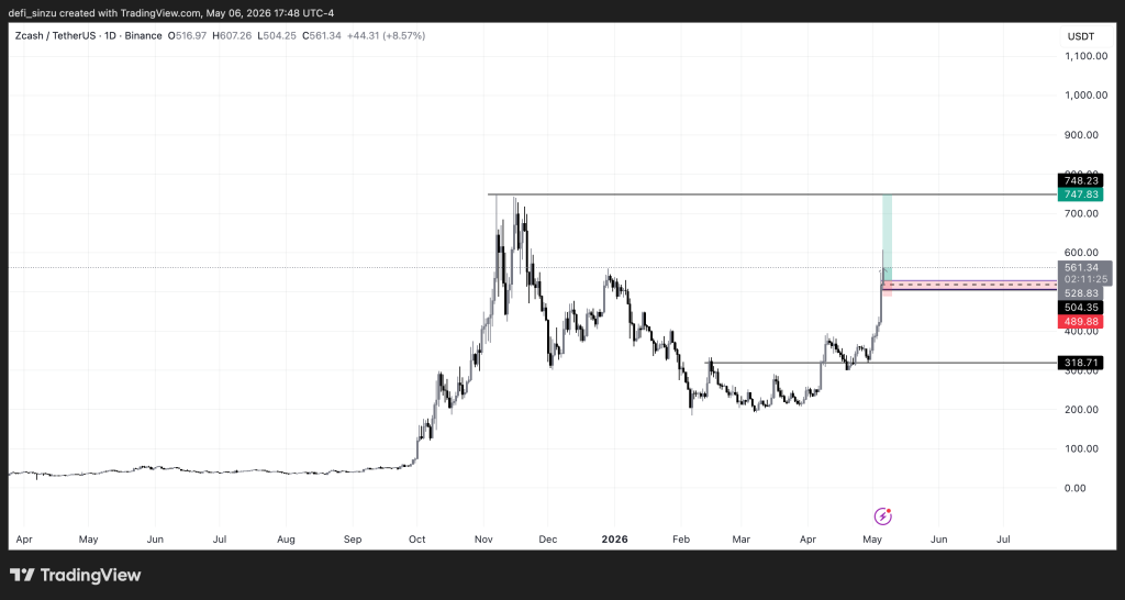 Zcash (ZEC) Price Prediction: Multicoin Capital's Bombshell Ignites 43% Surge — Can Bulls Clear $630 and Set Sights on $800? 2 https://usethebitcoin.com/wp-content/uploads/2026/05/Zcash_2.png UseTheBitcoin ZECUSDT 2026 05 06 22 48 35