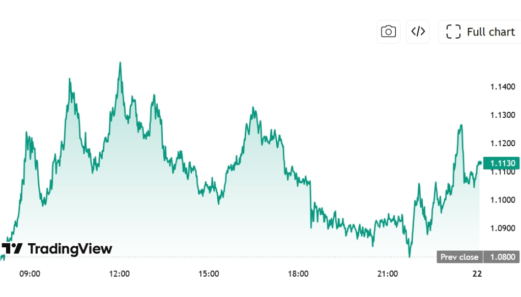 SUI Price Analysis 2026: Why $1.11 Is a Key Level Amid Supply Pressure and Network Growth 2 https://usethebitcoin.com/wp-content/uploads/2026/05/SUI-Price-Analysis-2026-Why-1.11-Is-a-Key-Level-Amid-Supply-Pressure-and-Network-Growth.png UseTheBitcoin image1 19