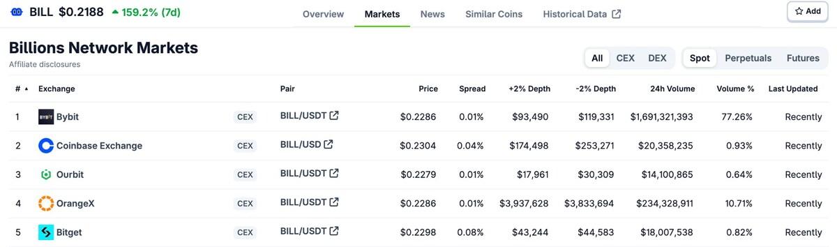 Bybit Rides BILL Trading Momentum with 77% CEX Market Share