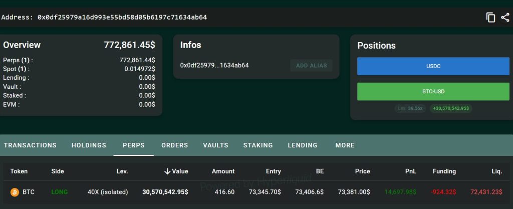 Whale Dealer Dangers .57M on 40x Leveraged Bitcoin Lengthy Place Whale Dealer Dangers .57M on 40x Leveraged Bitcoin Lengthy Place