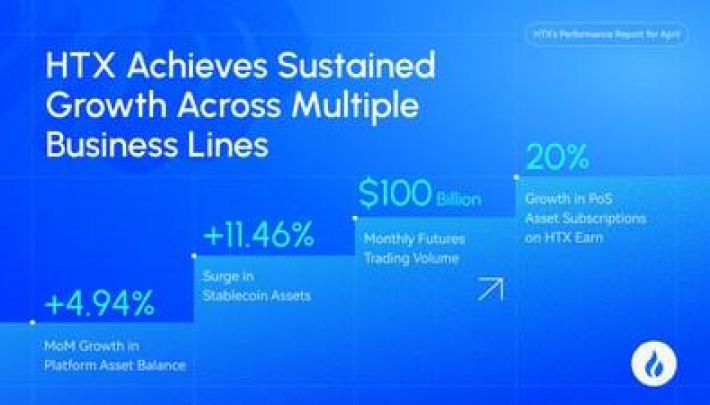 HTX Releases April Efficiency Report: Futures Buying and selling Quantity Nears 0 Billion, HTX Earn Strengthens Its Place as a “Gateway to Steady Yields” and Development Throughout Enterprise Traces Fuels Ecosystem Growth | UseTheBitcoin HTX Releases April Efficiency Report: Futures Buying and selling Quantity Nears 0 Billion, HTX Earn Strengthens Its Place as a “Gateway to Steady Yields” and Development Throughout Enterprise Traces Fuels Ecosystem Growth | UseTheBitcoin