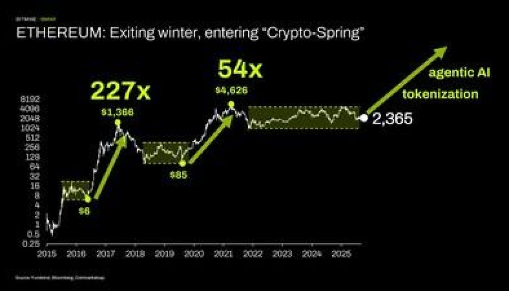 ETHEREUM: Exiting winter, entering