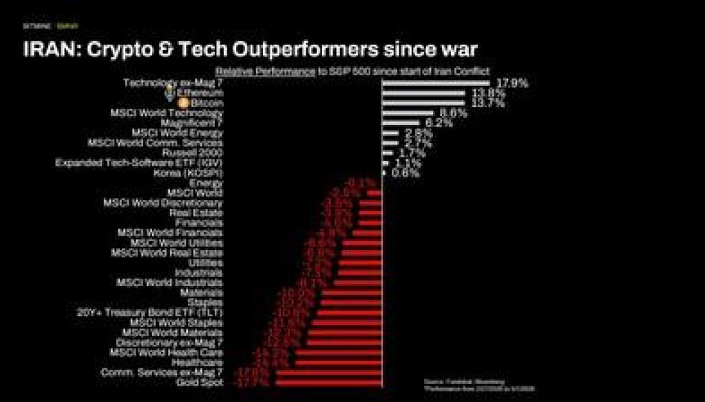 IRAN: Crypto & Tech Outperformers since war