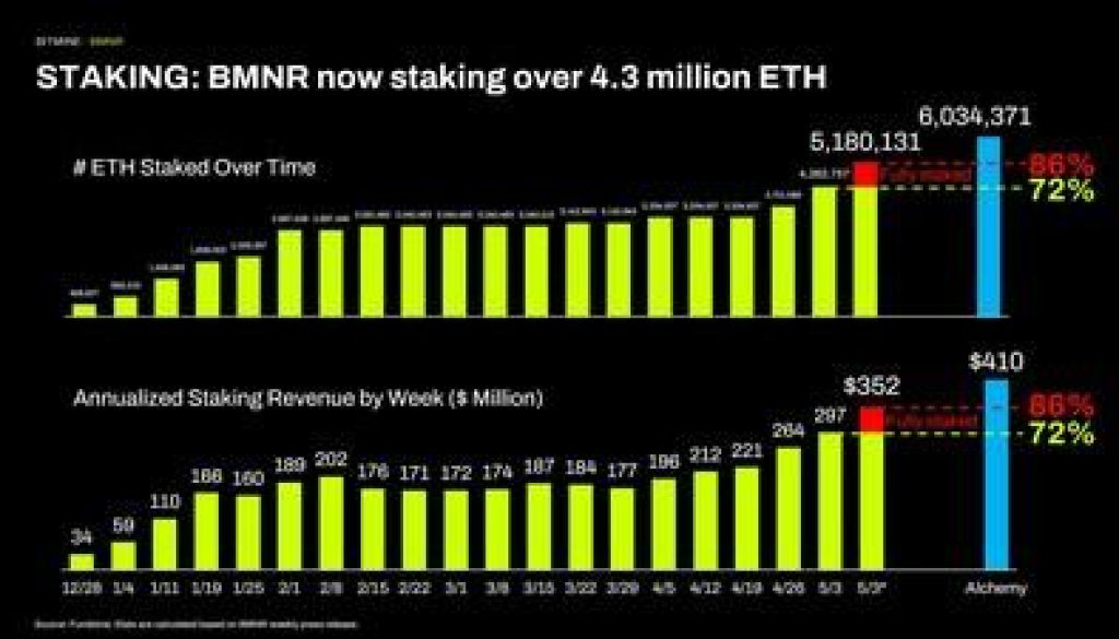 STAKING: BMNR now staking over 4.3 million ETH